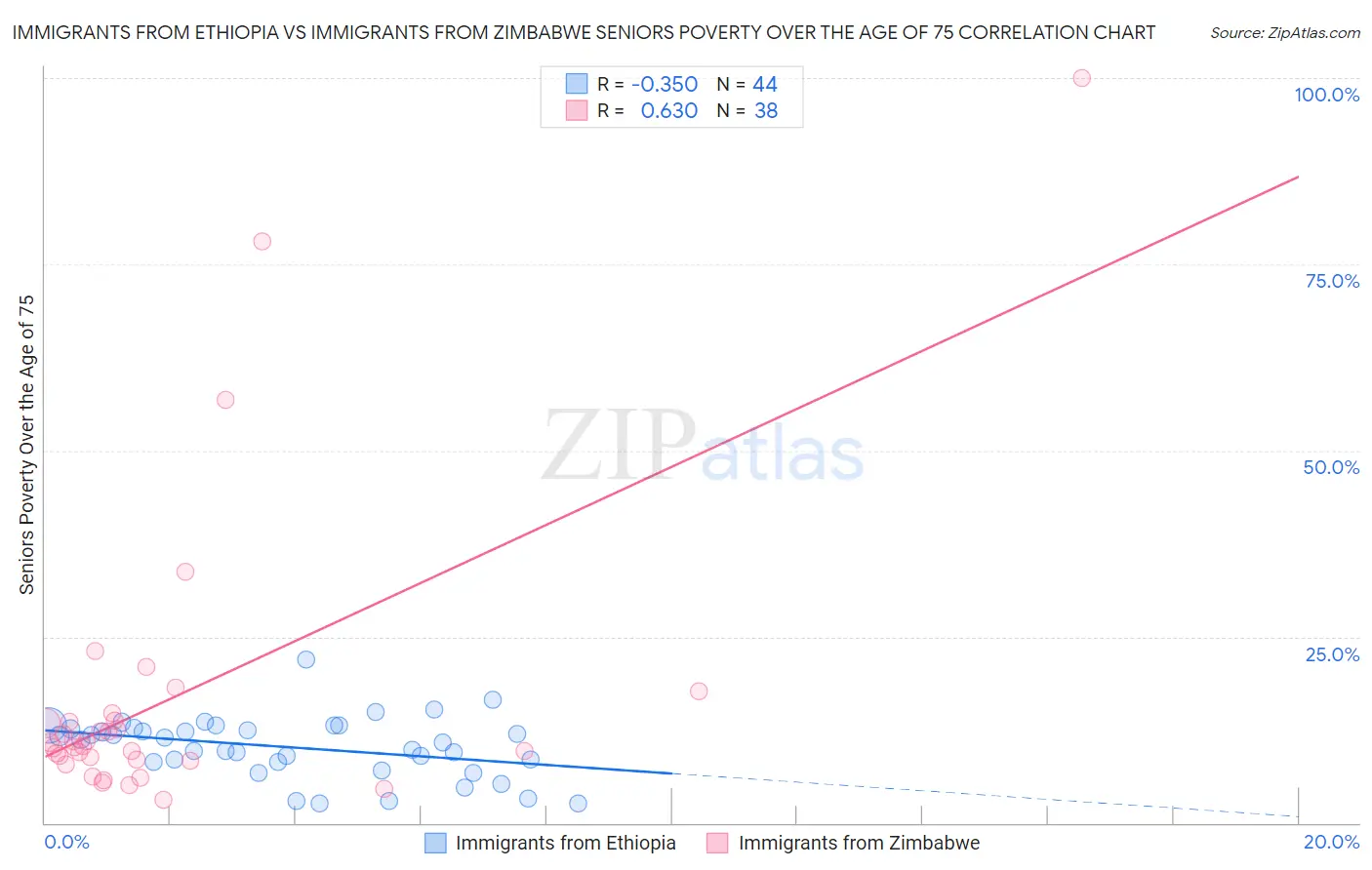 Immigrants from Ethiopia vs Immigrants from Zimbabwe Seniors Poverty Over the Age of 75