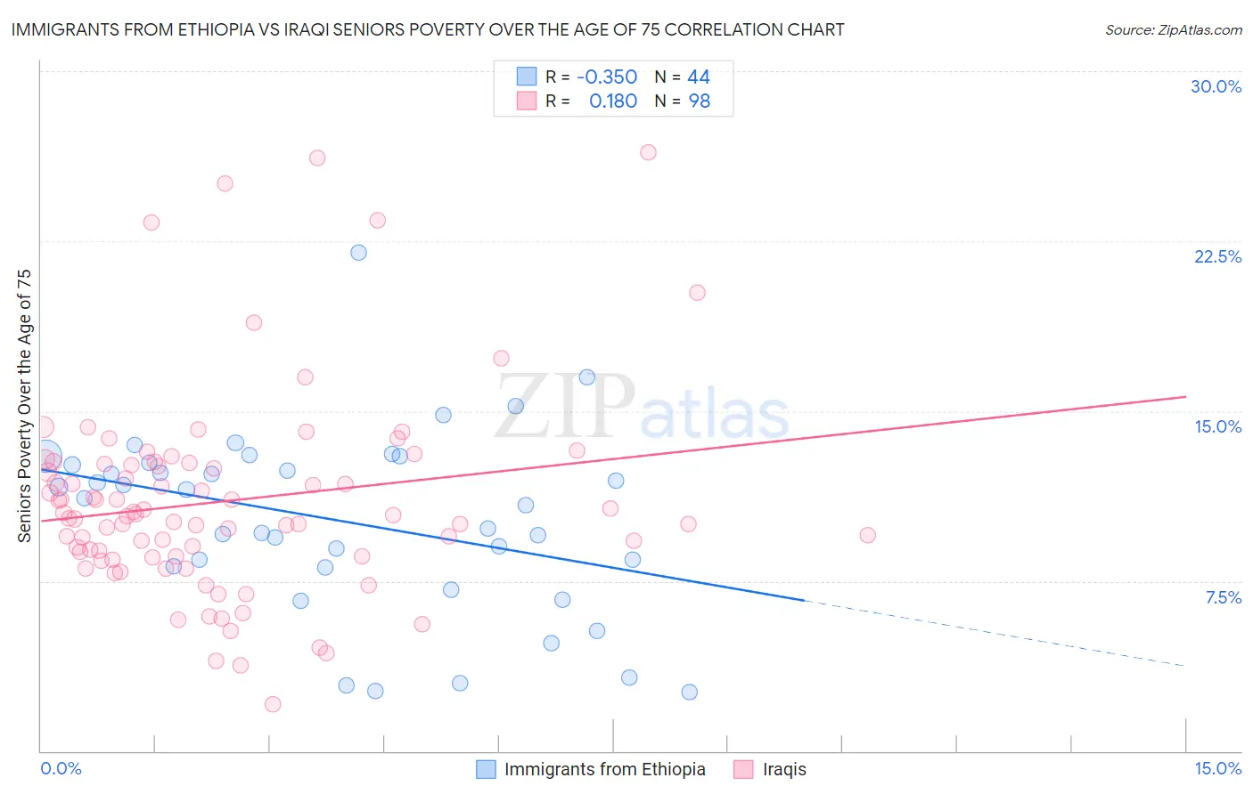 Immigrants from Ethiopia vs Iraqi Seniors Poverty Over the Age of 75