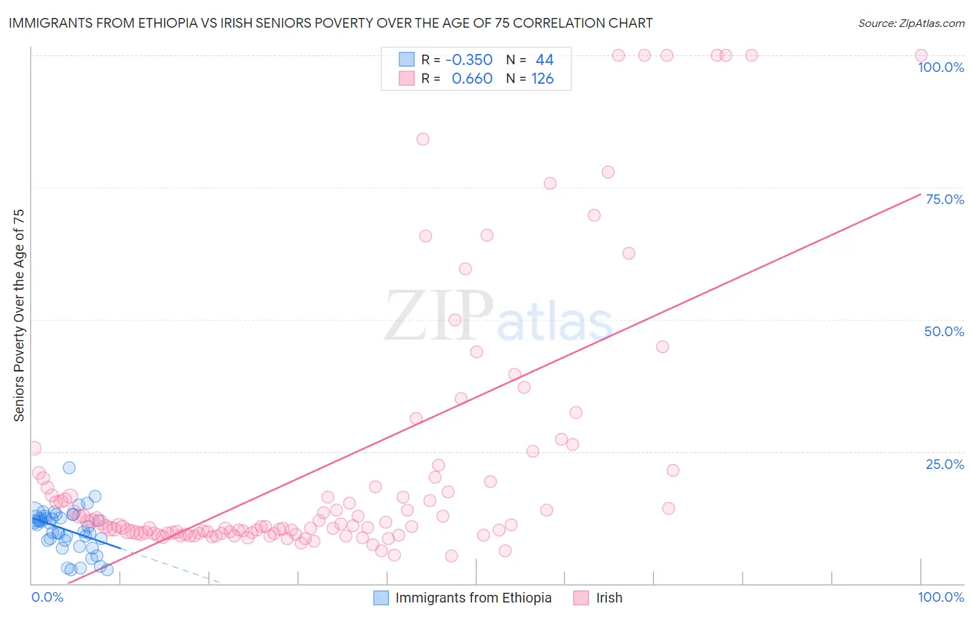 Immigrants from Ethiopia vs Irish Seniors Poverty Over the Age of 75
