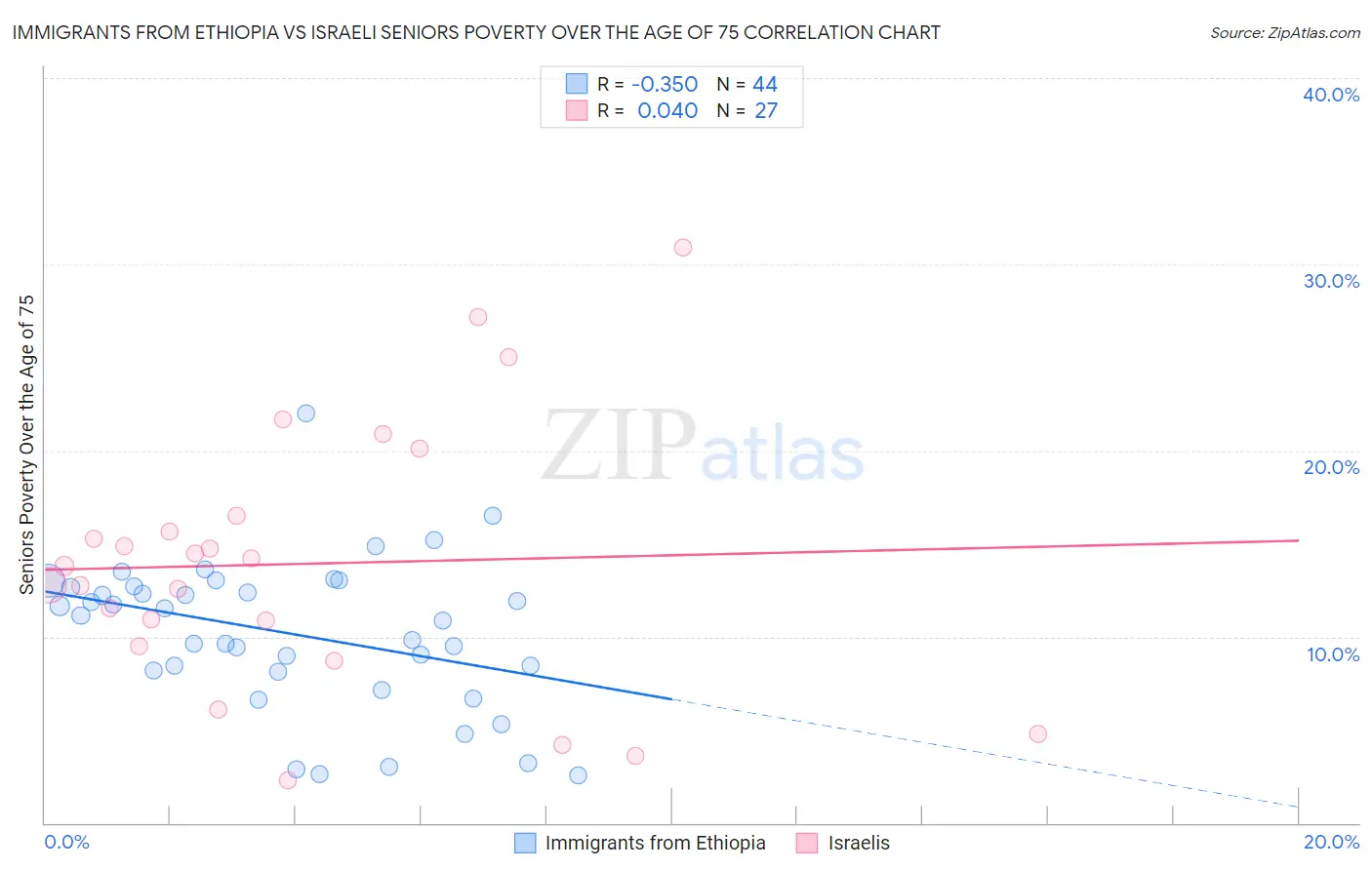 Immigrants from Ethiopia vs Israeli Seniors Poverty Over the Age of 75