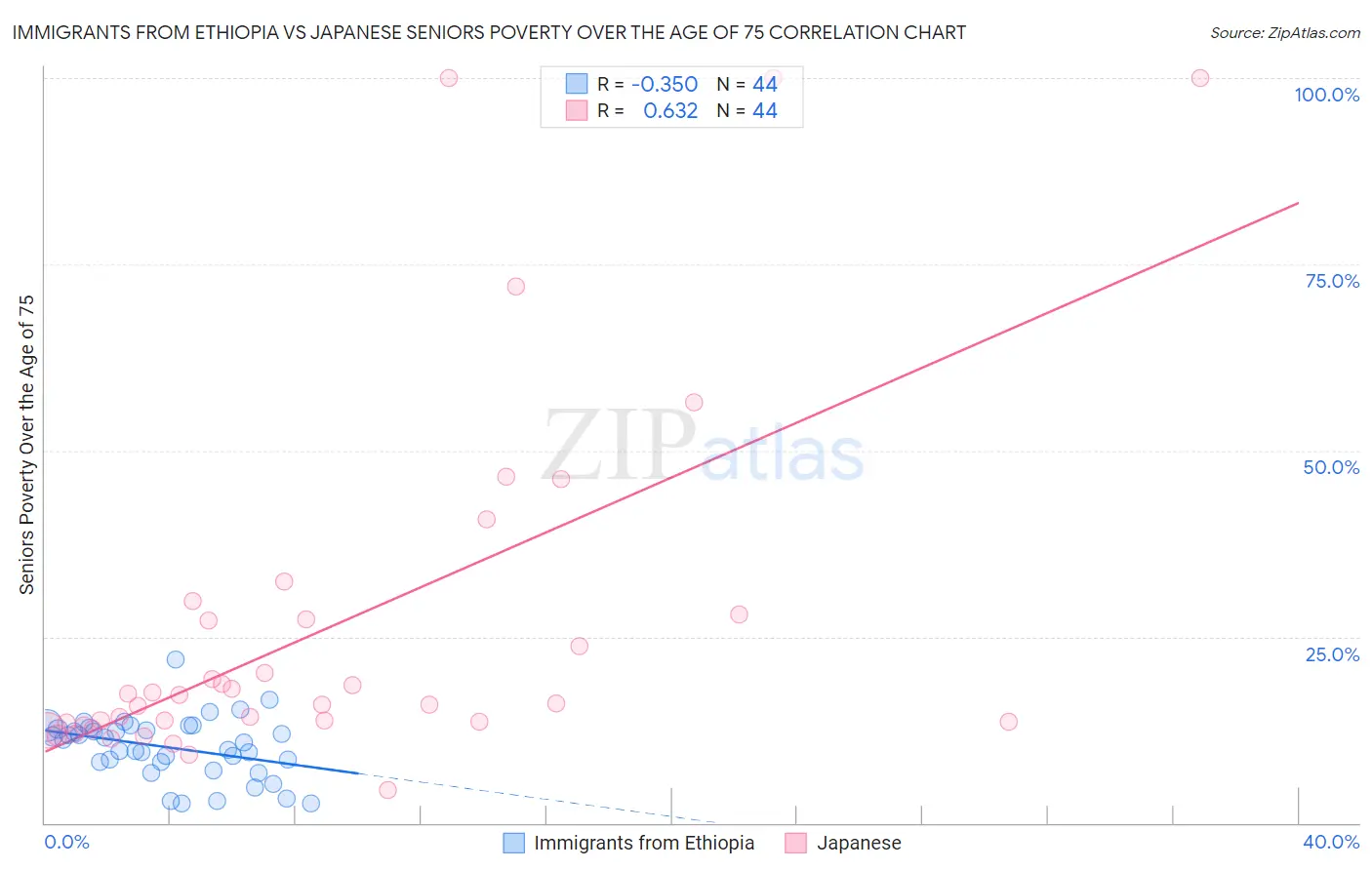 Immigrants from Ethiopia vs Japanese Seniors Poverty Over the Age of 75