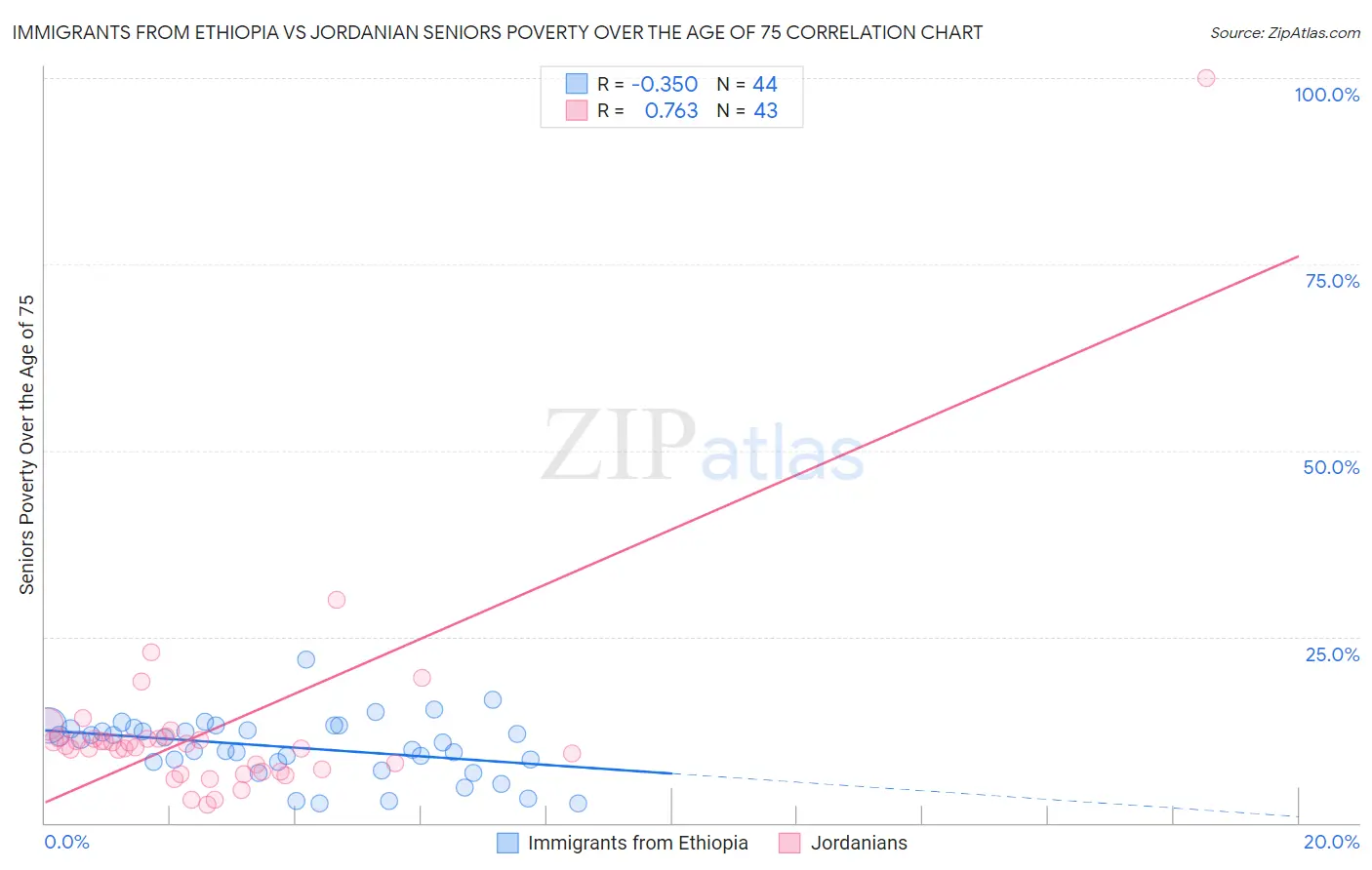 Immigrants from Ethiopia vs Jordanian Seniors Poverty Over the Age of 75