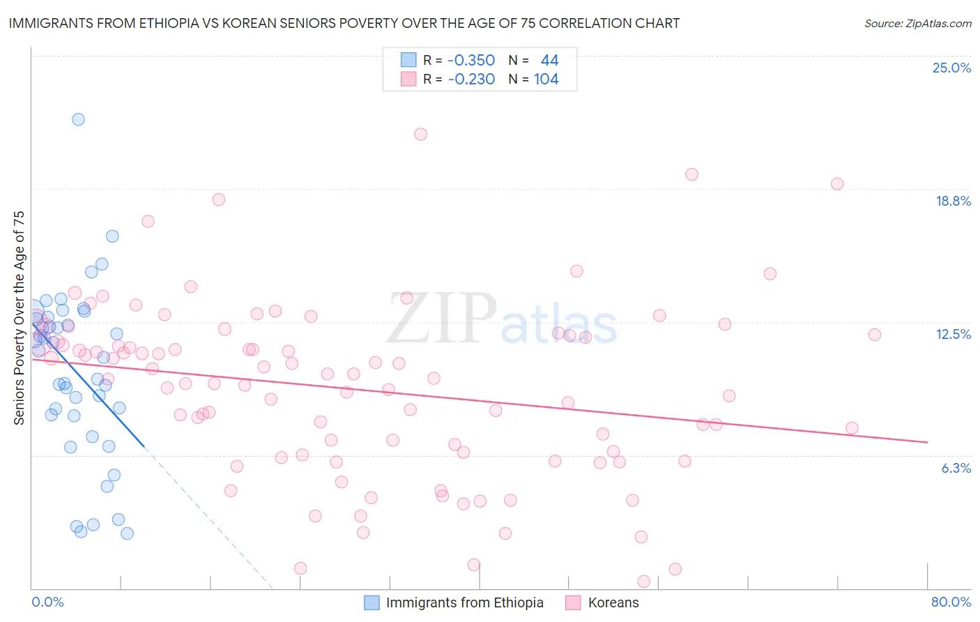Immigrants from Ethiopia vs Korean Seniors Poverty Over the Age of 75