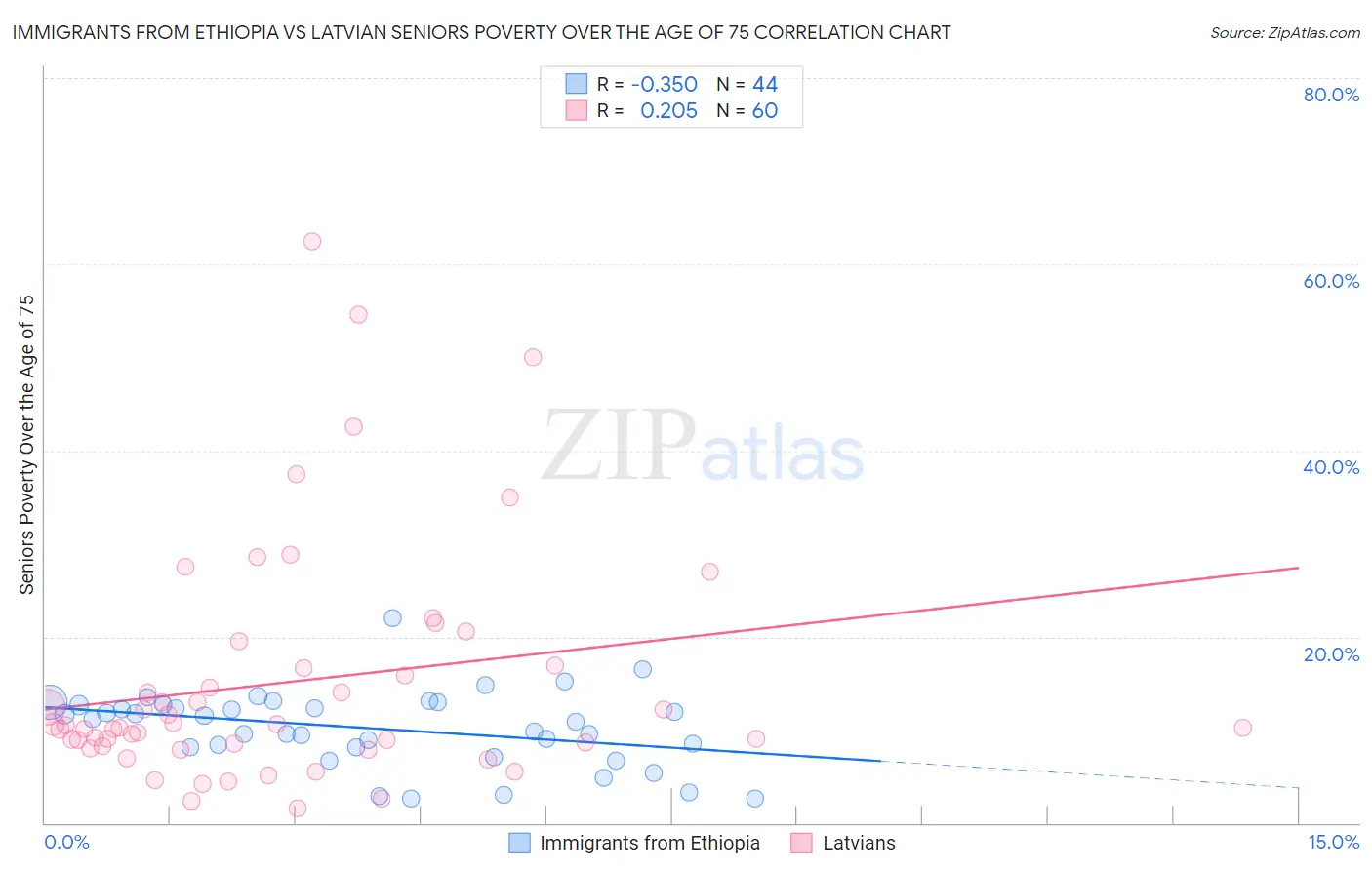 Immigrants from Ethiopia vs Latvian Seniors Poverty Over the Age of 75