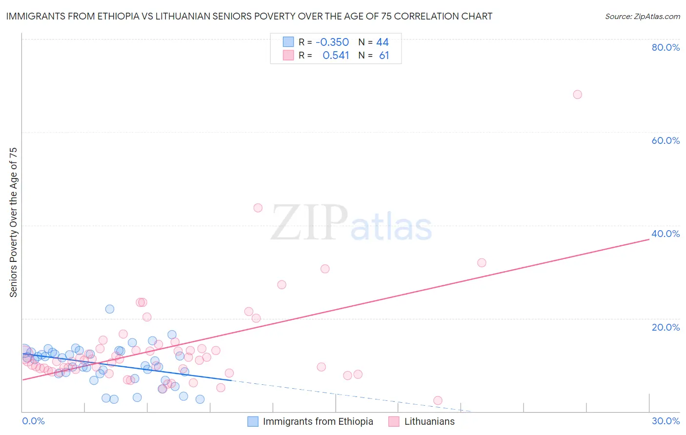 Immigrants from Ethiopia vs Lithuanian Seniors Poverty Over the Age of 75
