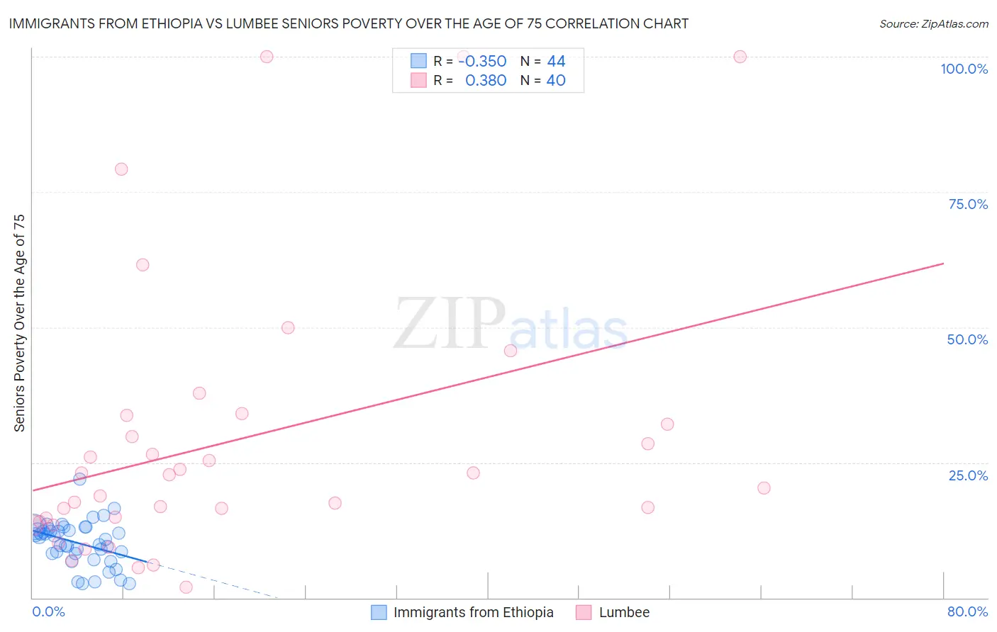 Immigrants from Ethiopia vs Lumbee Seniors Poverty Over the Age of 75