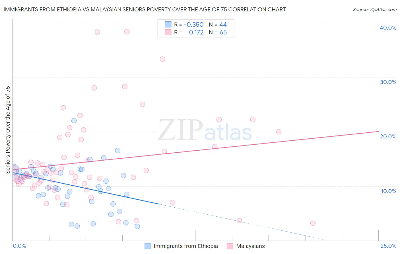 Immigrants from Ethiopia vs Malaysian Seniors Poverty Over the Age of 75