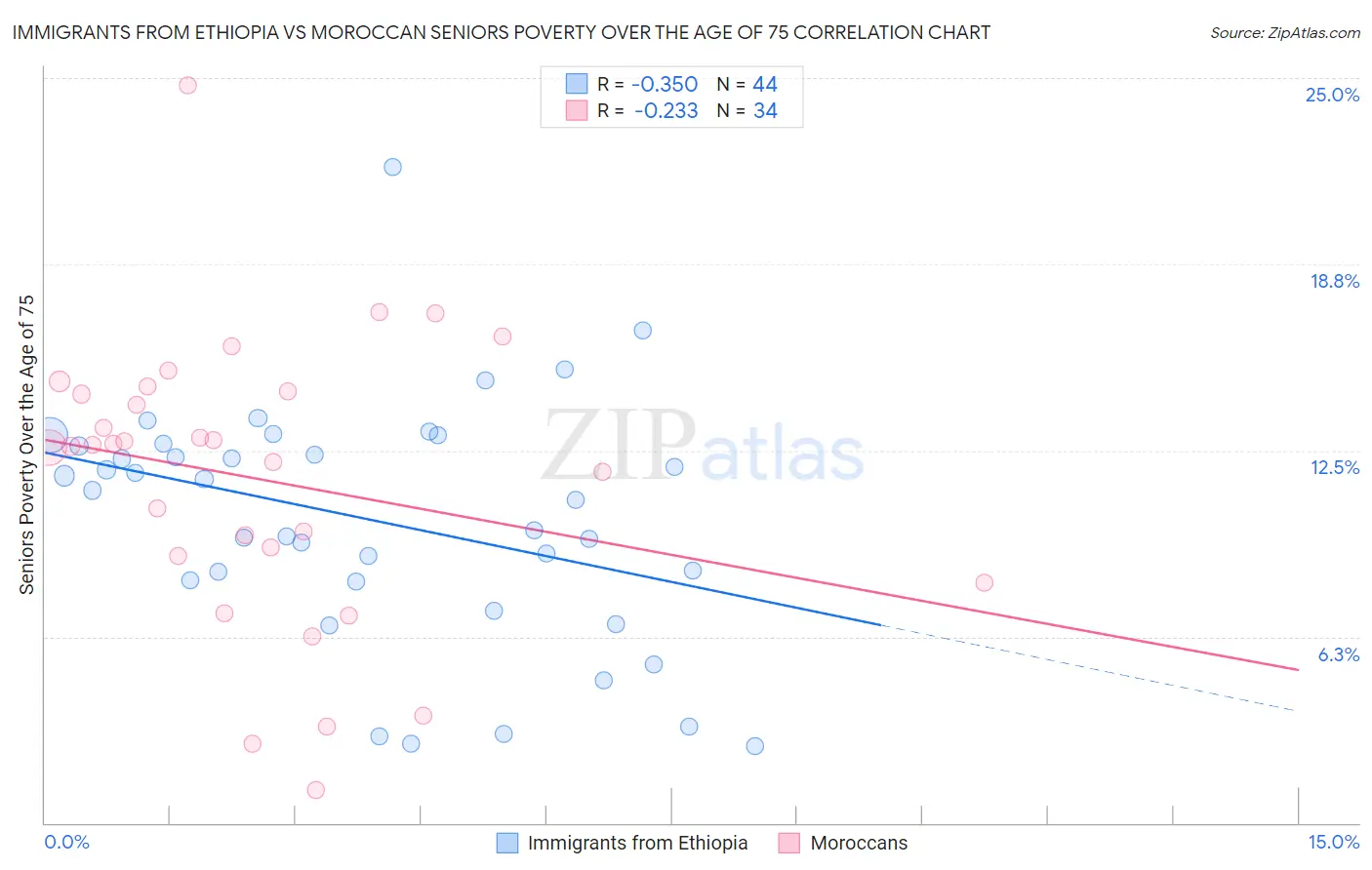Immigrants from Ethiopia vs Moroccan Seniors Poverty Over the Age of 75