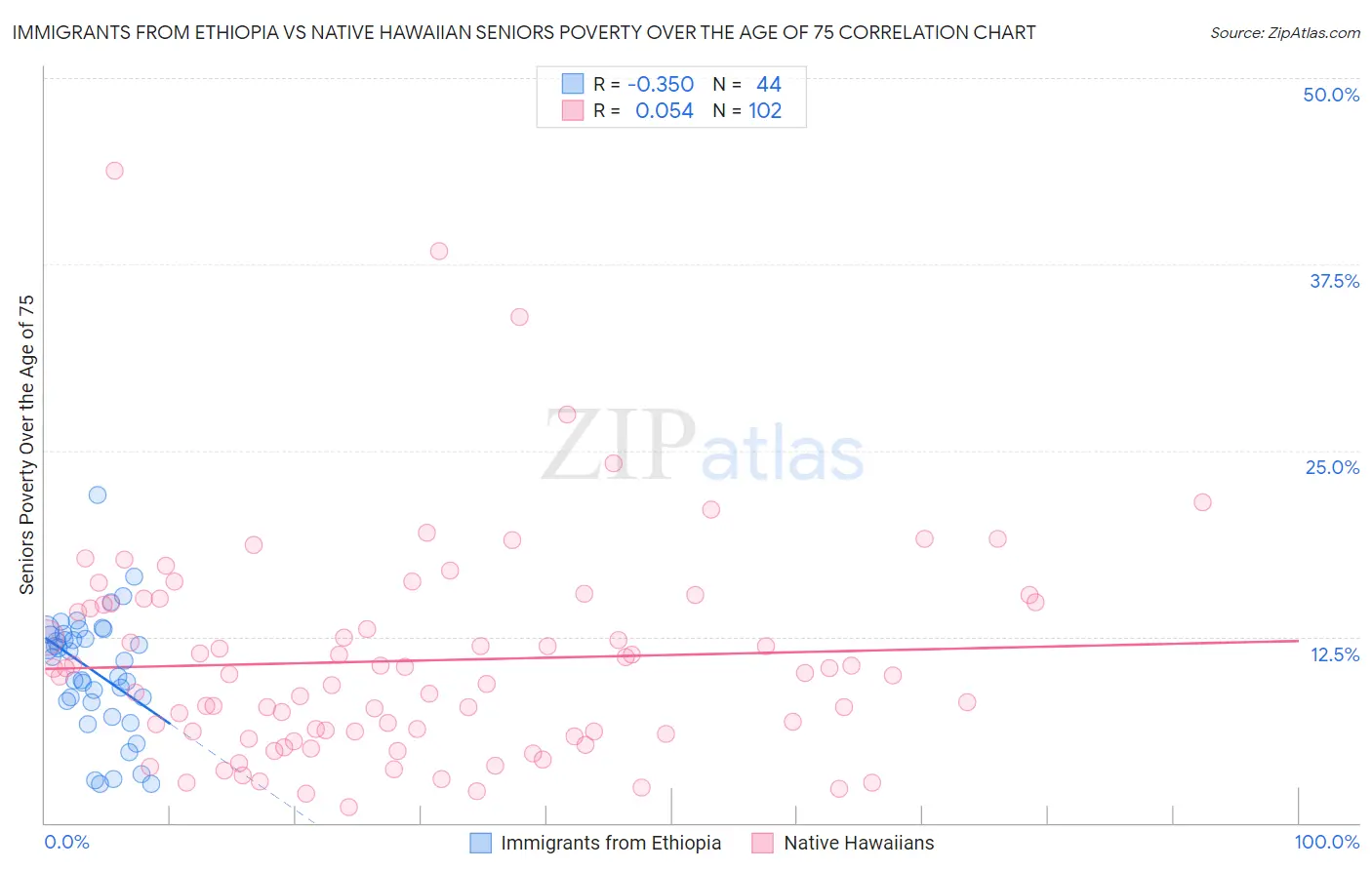 Immigrants from Ethiopia vs Native Hawaiian Seniors Poverty Over the Age of 75