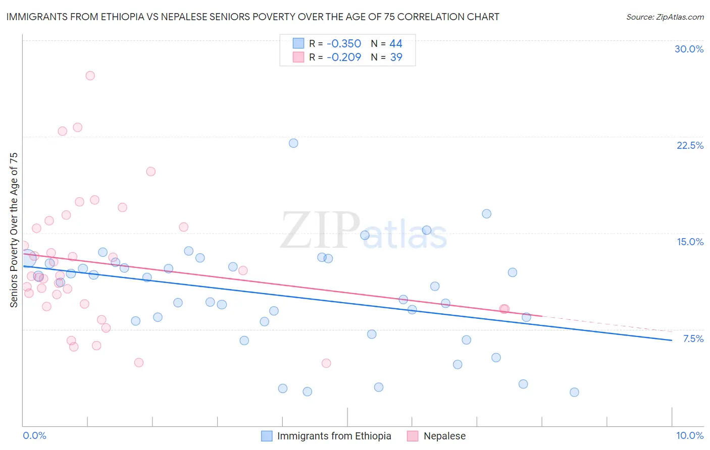 Immigrants from Ethiopia vs Nepalese Seniors Poverty Over the Age of 75