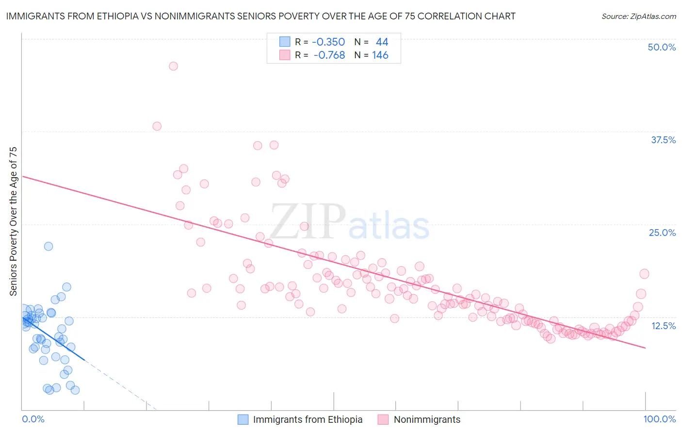 Immigrants from Ethiopia vs Nonimmigrants Seniors Poverty Over the Age of 75