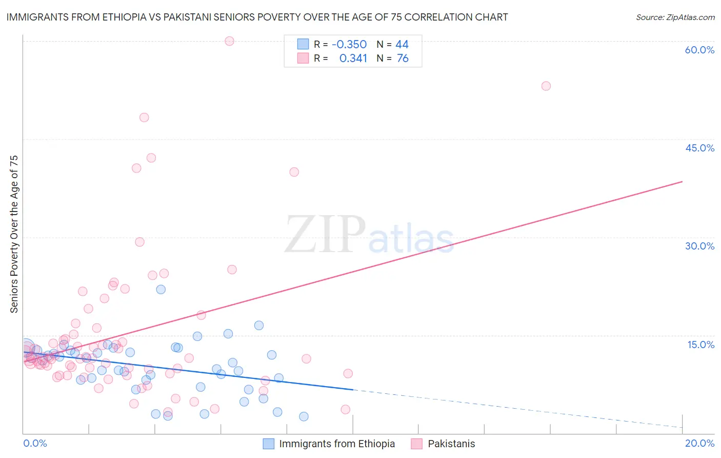 Immigrants from Ethiopia vs Pakistani Seniors Poverty Over the Age of 75