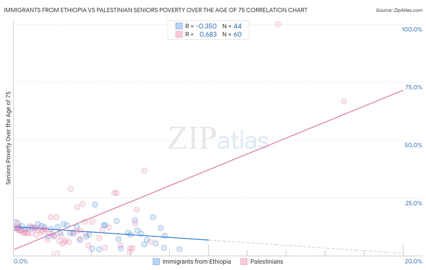 Immigrants from Ethiopia vs Palestinian Seniors Poverty Over the Age of 75