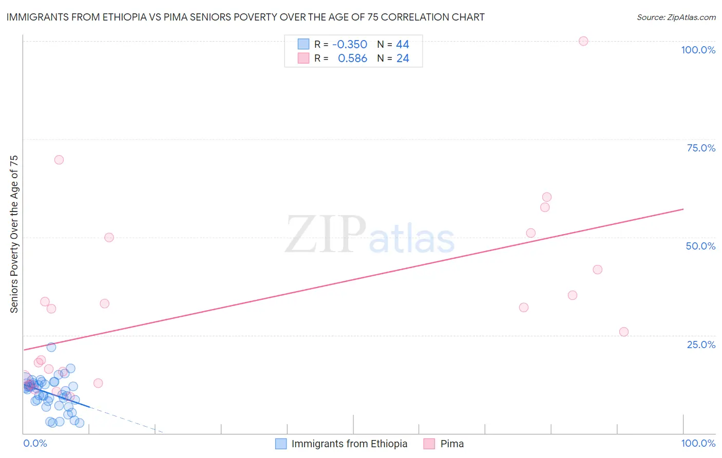 Immigrants from Ethiopia vs Pima Seniors Poverty Over the Age of 75