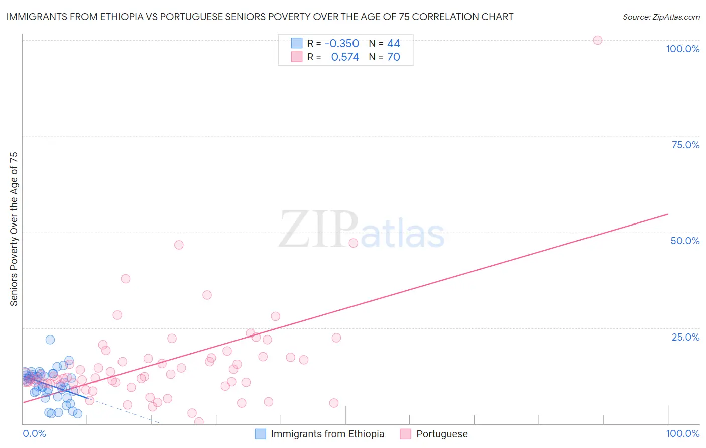 Immigrants from Ethiopia vs Portuguese Seniors Poverty Over the Age of 75