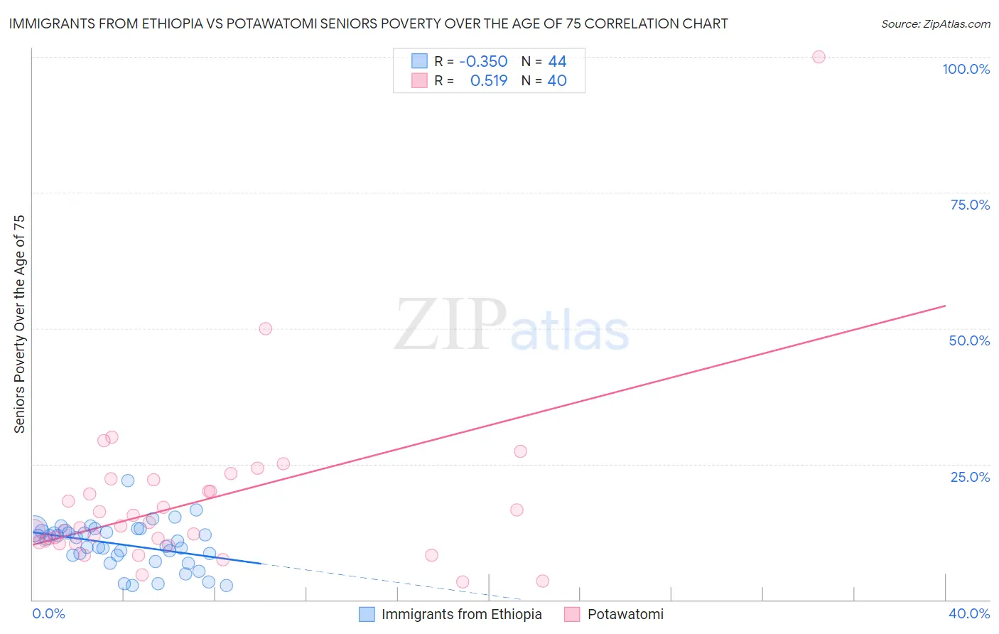 Immigrants from Ethiopia vs Potawatomi Seniors Poverty Over the Age of 75