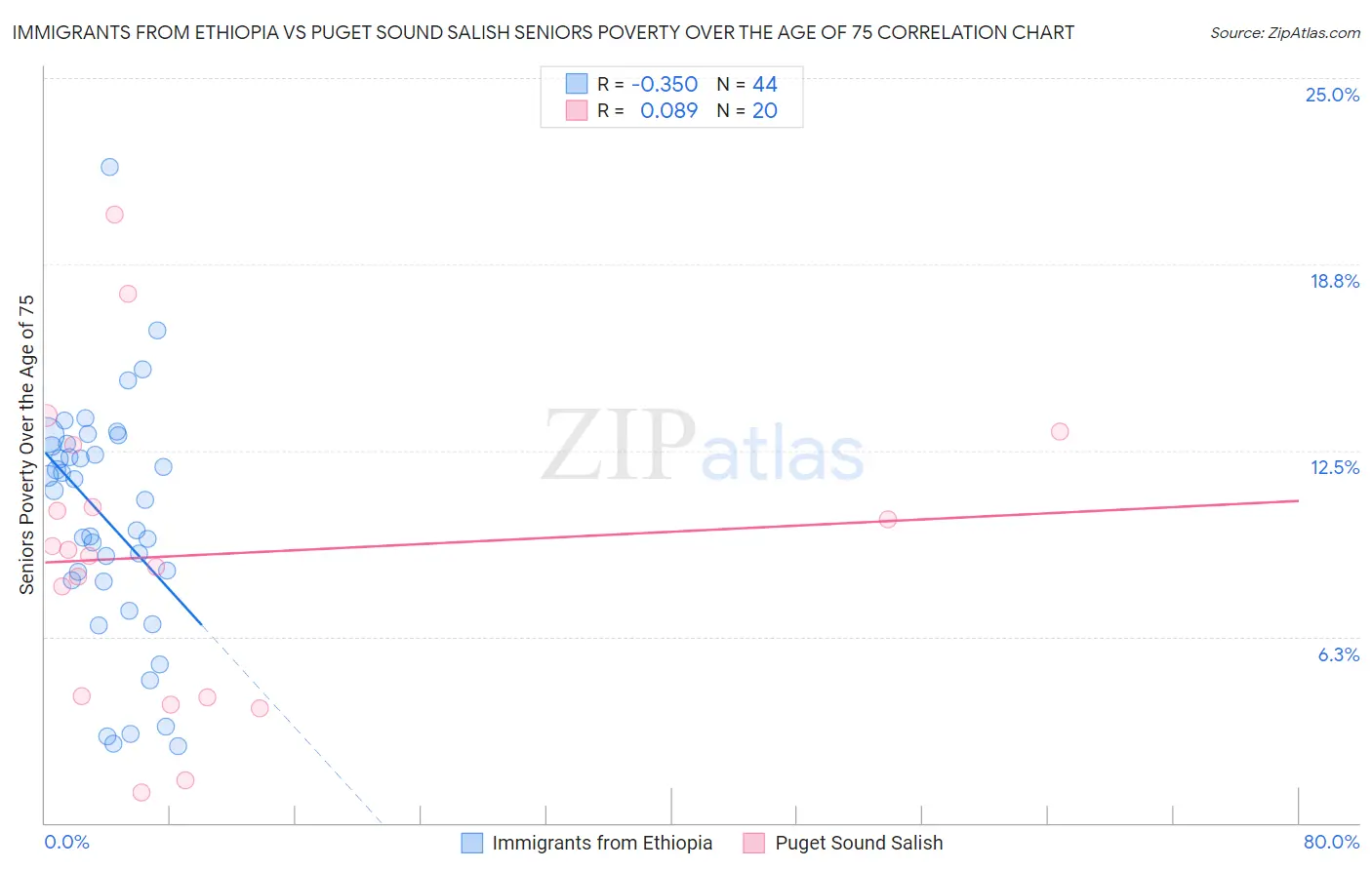 Immigrants from Ethiopia vs Puget Sound Salish Seniors Poverty Over the Age of 75