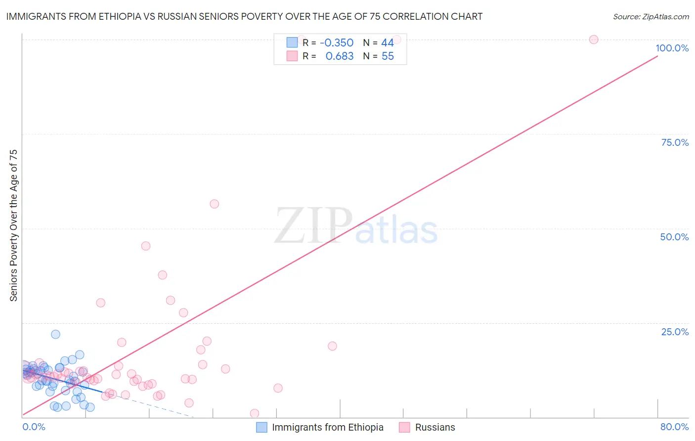 Immigrants from Ethiopia vs Russian Seniors Poverty Over the Age of 75