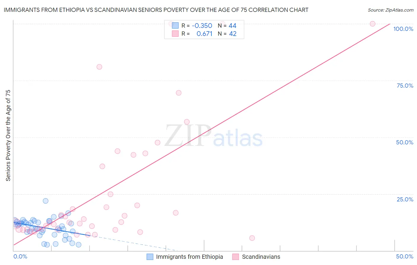 Immigrants from Ethiopia vs Scandinavian Seniors Poverty Over the Age of 75