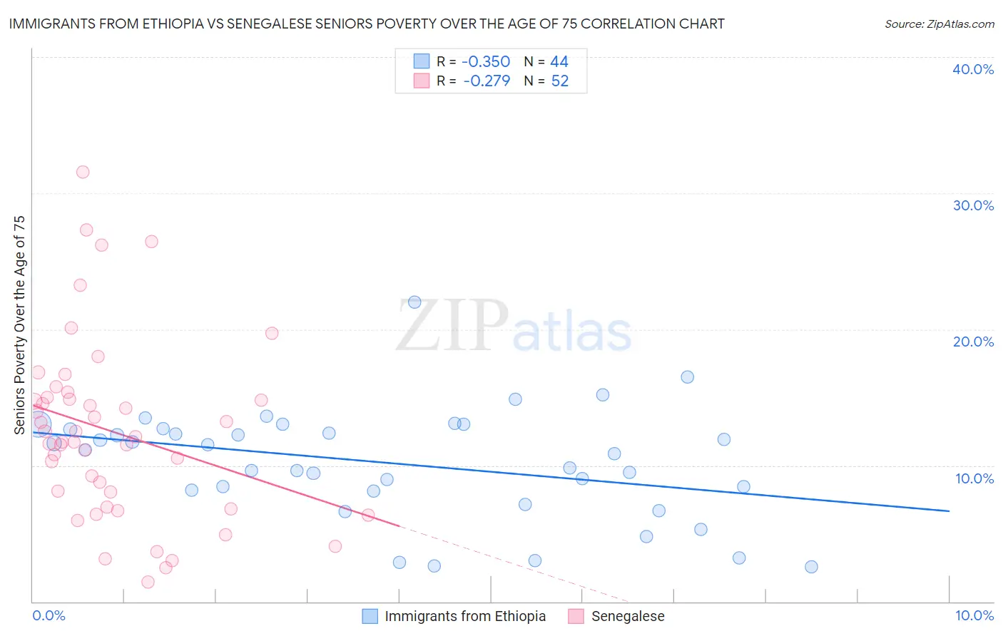Immigrants from Ethiopia vs Senegalese Seniors Poverty Over the Age of 75