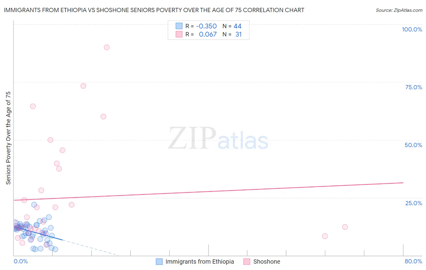 Immigrants from Ethiopia vs Shoshone Seniors Poverty Over the Age of 75