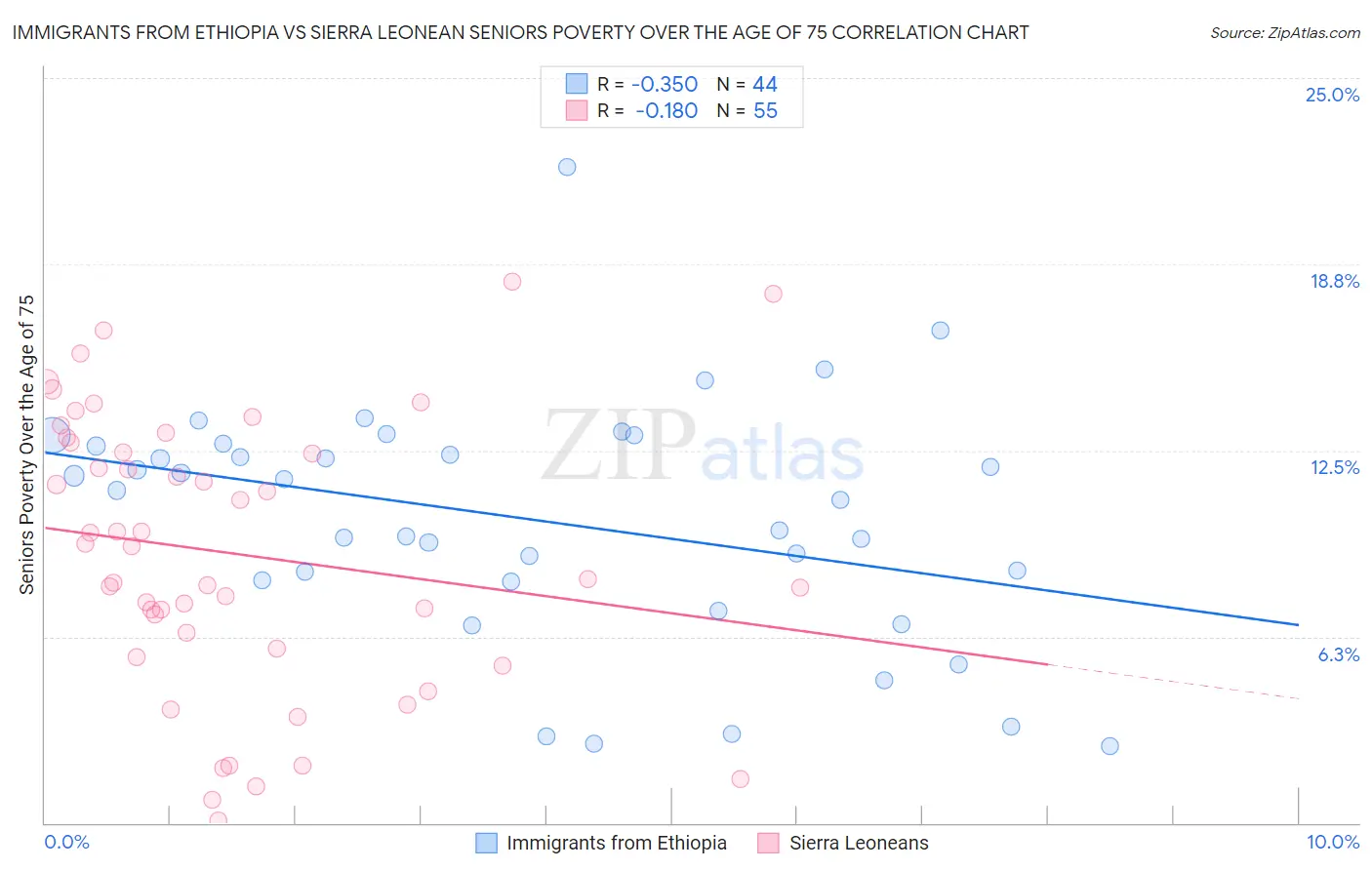 Immigrants from Ethiopia vs Sierra Leonean Seniors Poverty Over the Age of 75