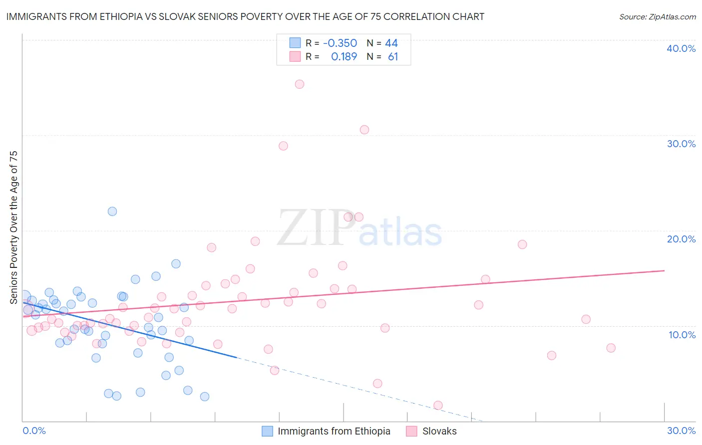 Immigrants from Ethiopia vs Slovak Seniors Poverty Over the Age of 75