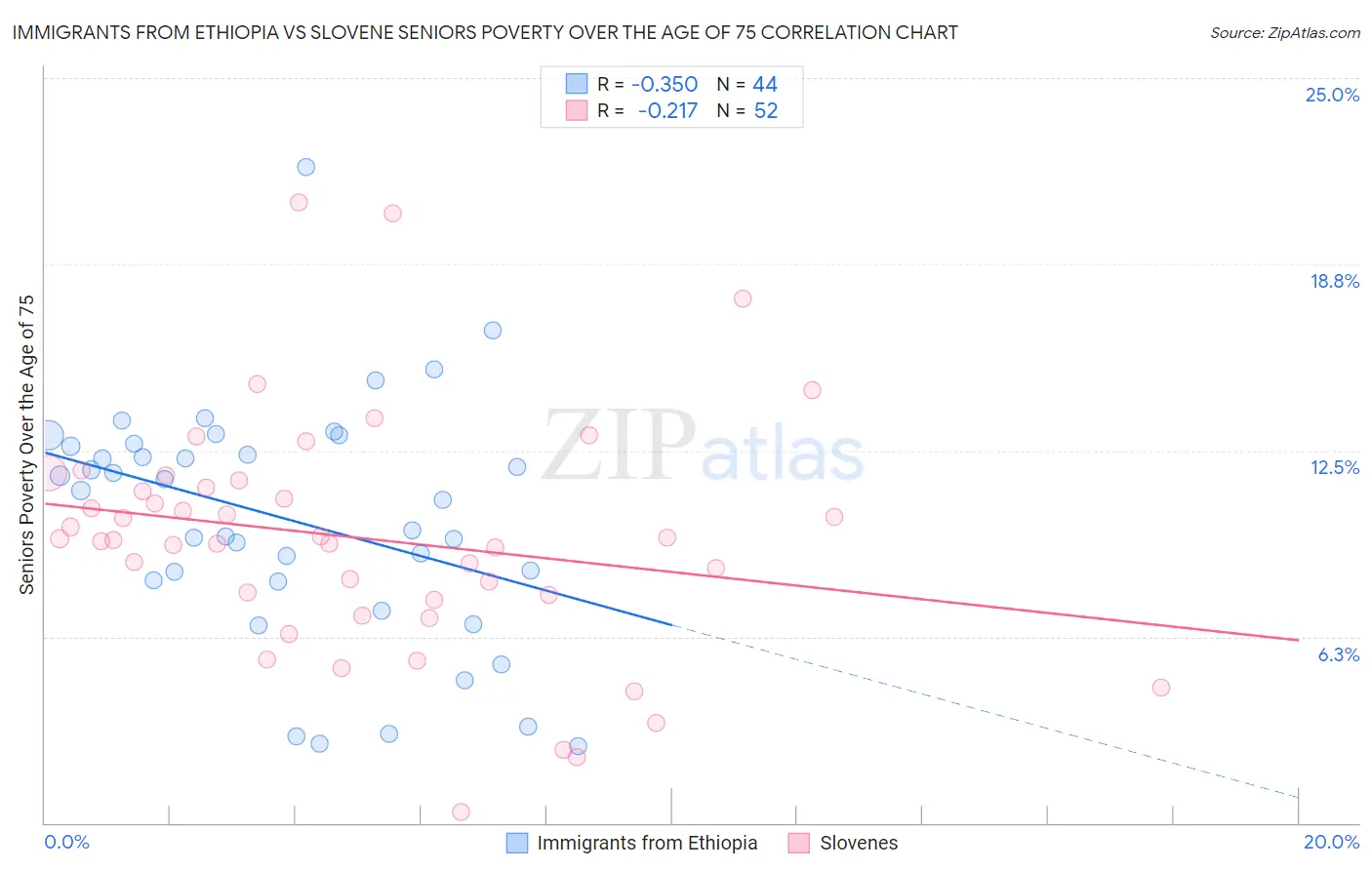 Immigrants from Ethiopia vs Slovene Seniors Poverty Over the Age of 75