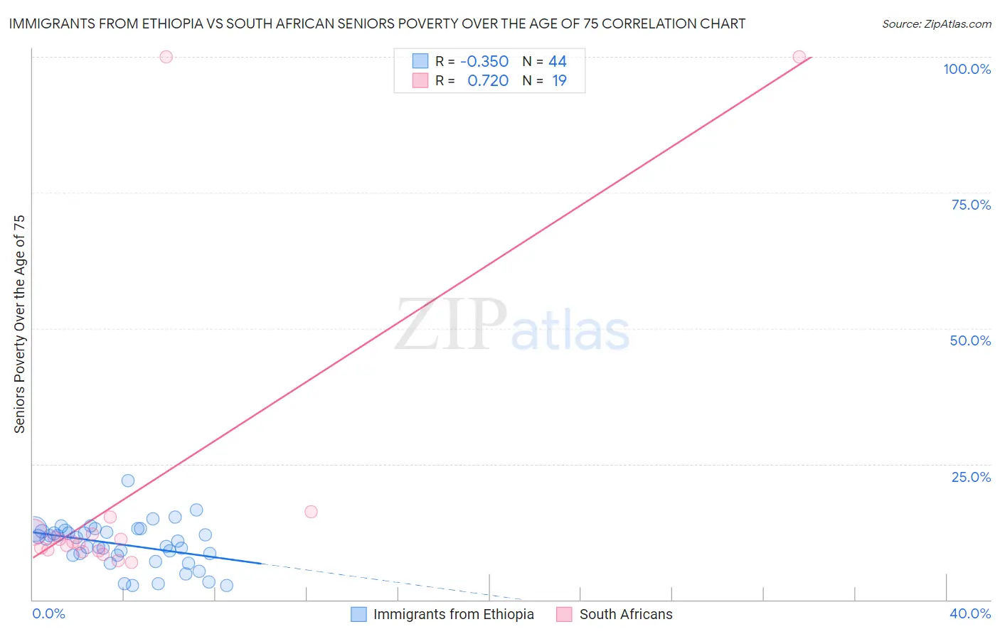 Immigrants from Ethiopia vs South African Seniors Poverty Over the Age of 75