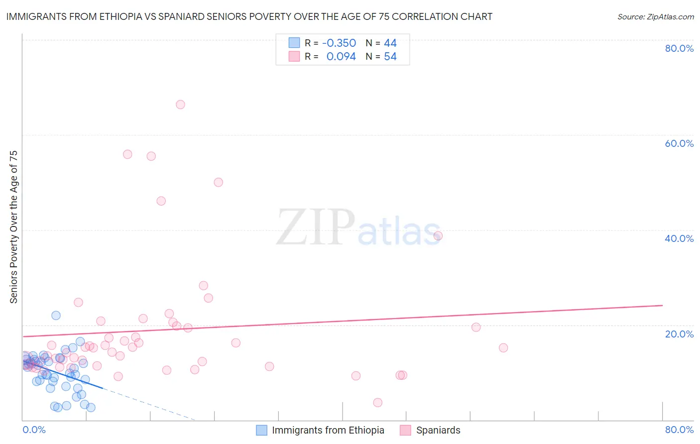 Immigrants from Ethiopia vs Spaniard Seniors Poverty Over the Age of 75
