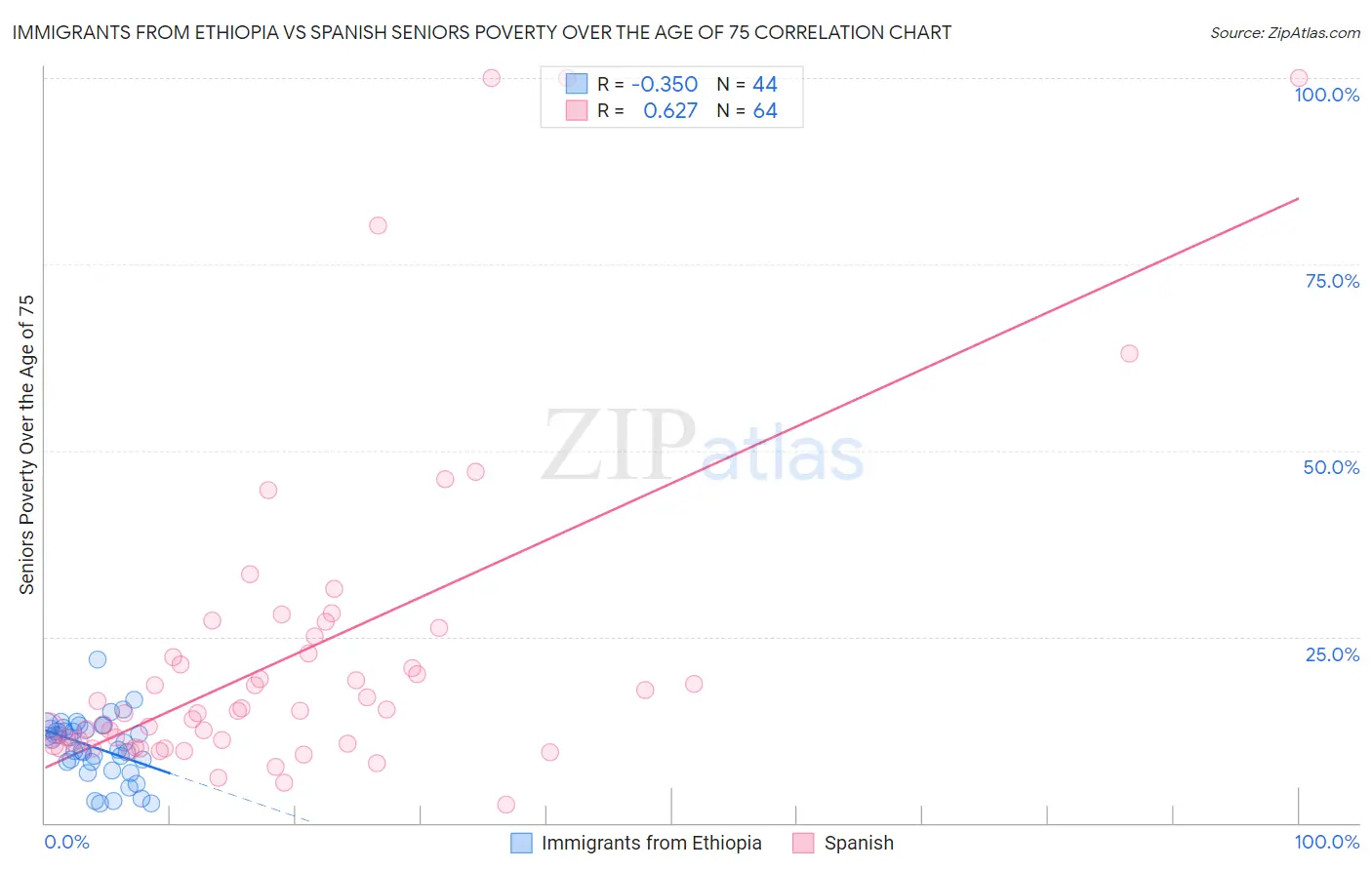 Immigrants from Ethiopia vs Spanish Seniors Poverty Over the Age of 75