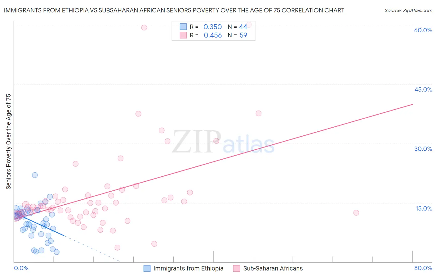 Immigrants from Ethiopia vs Subsaharan African Seniors Poverty Over the Age of 75