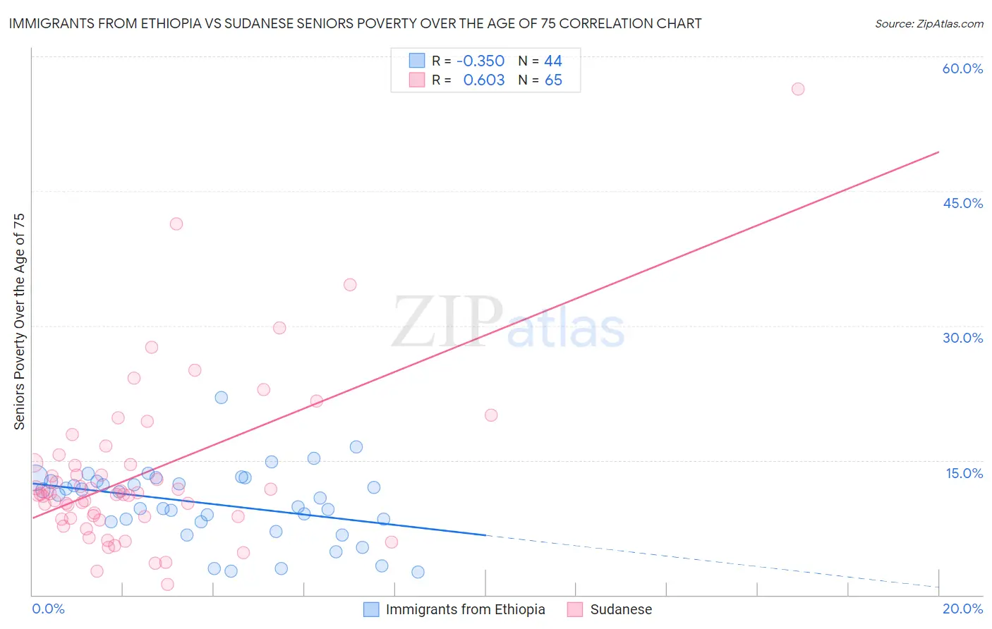 Immigrants from Ethiopia vs Sudanese Seniors Poverty Over the Age of 75