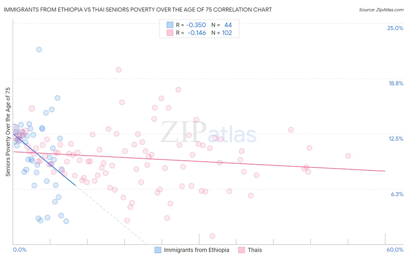 Immigrants from Ethiopia vs Thai Seniors Poverty Over the Age of 75