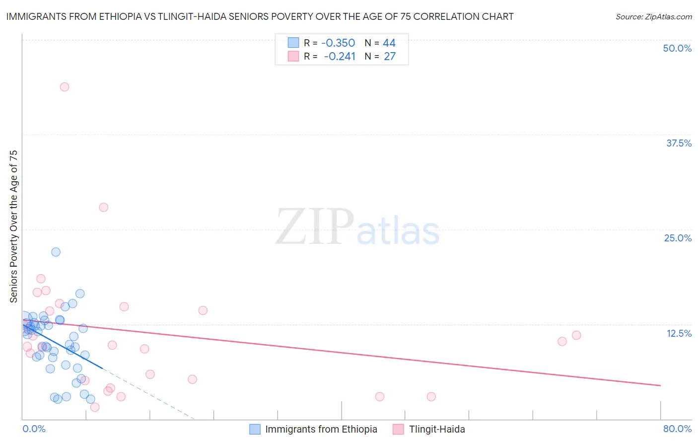 Immigrants from Ethiopia vs Tlingit-Haida Seniors Poverty Over the Age of 75