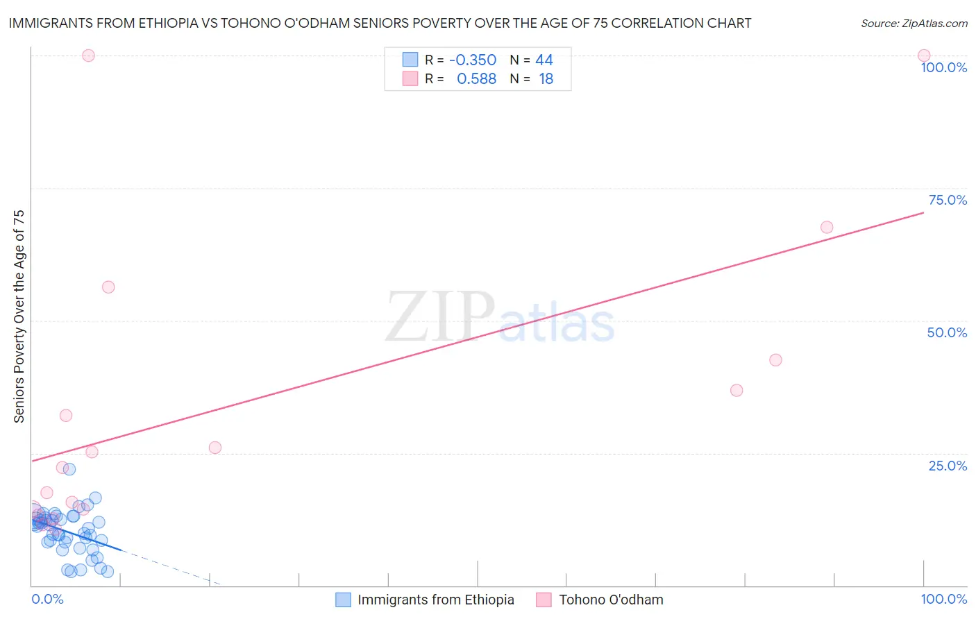 Immigrants from Ethiopia vs Tohono O'odham Seniors Poverty Over the Age of 75
