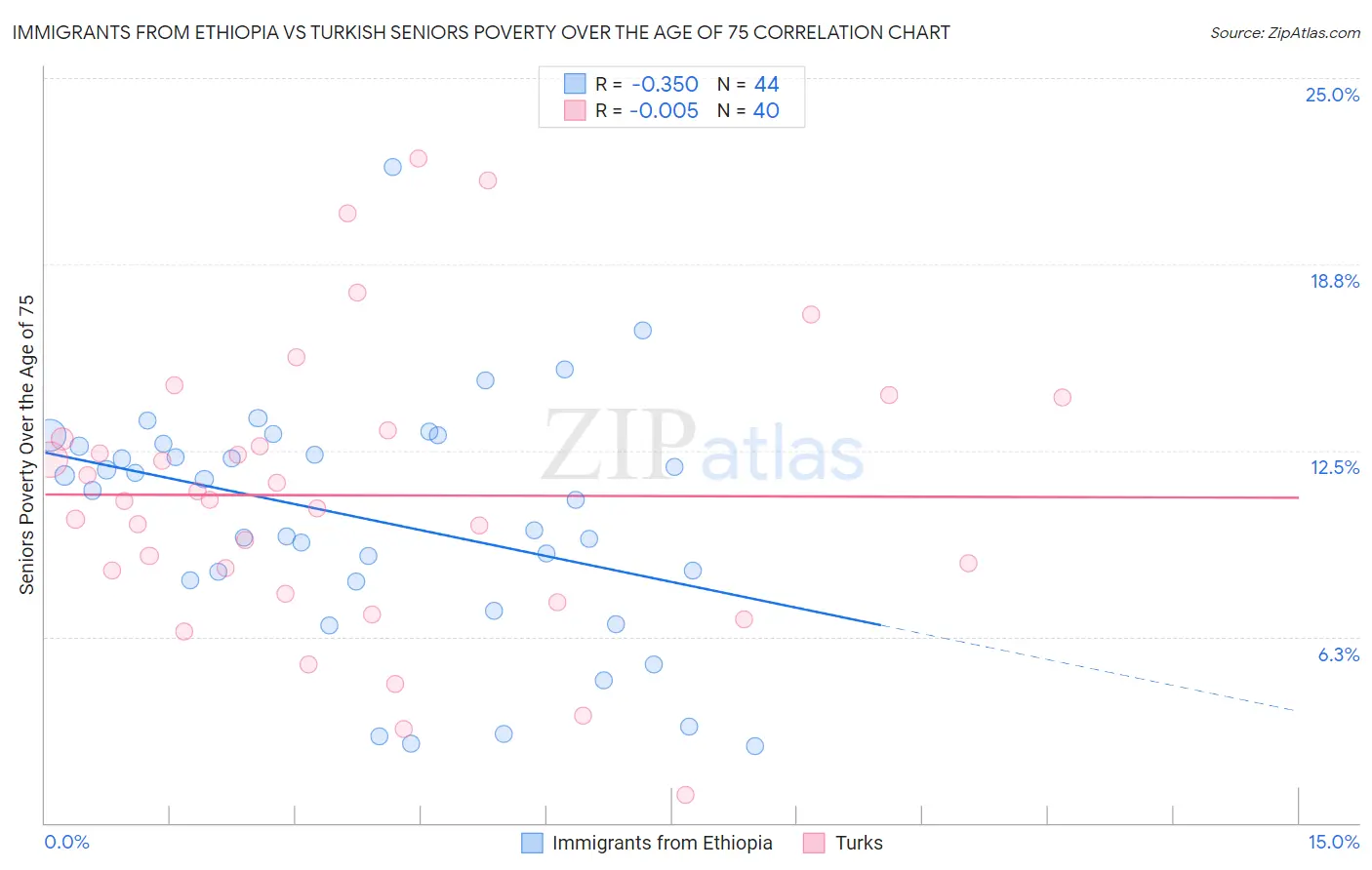 Immigrants from Ethiopia vs Turkish Seniors Poverty Over the Age of 75