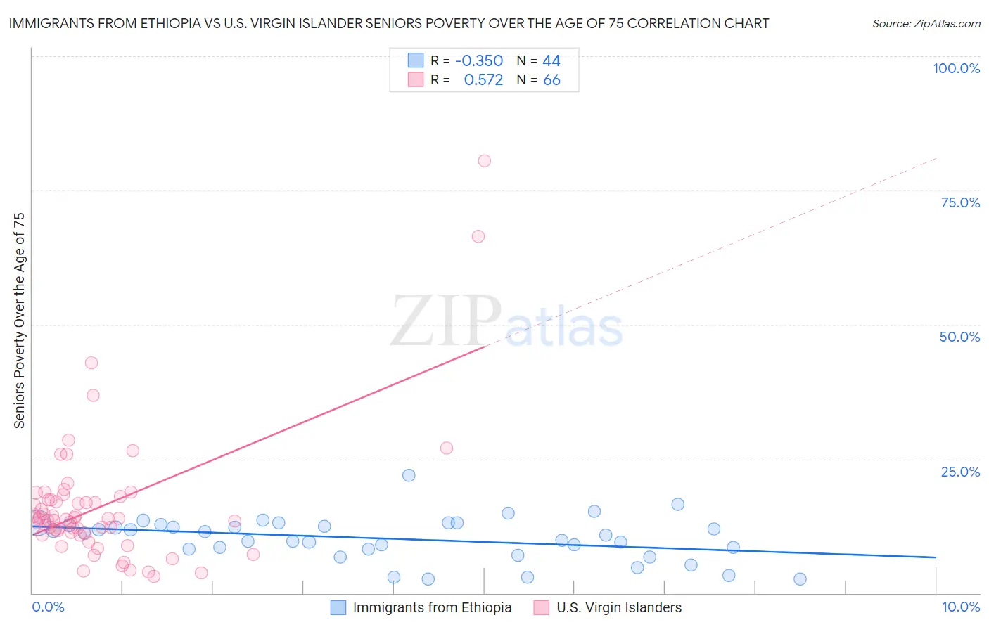 Immigrants from Ethiopia vs U.S. Virgin Islander Seniors Poverty Over the Age of 75