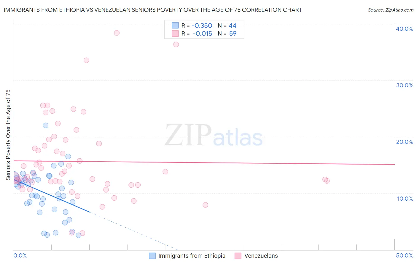 Immigrants from Ethiopia vs Venezuelan Seniors Poverty Over the Age of 75