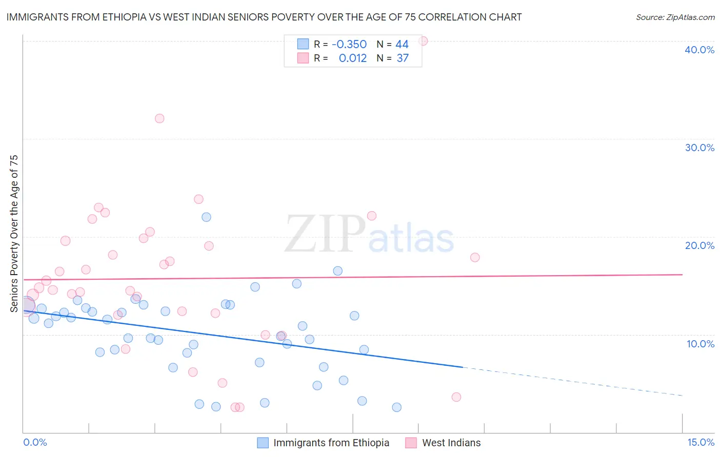 Immigrants from Ethiopia vs West Indian Seniors Poverty Over the Age of 75