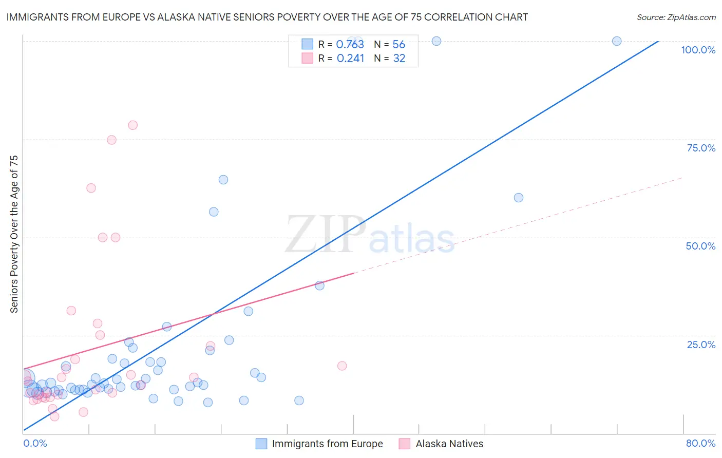 Immigrants from Europe vs Alaska Native Seniors Poverty Over the Age of 75
