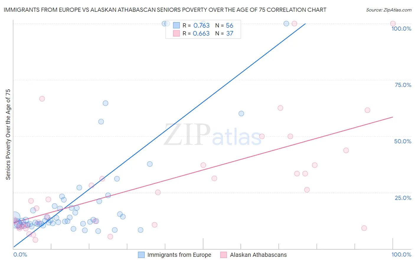 Immigrants from Europe vs Alaskan Athabascan Seniors Poverty Over the Age of 75