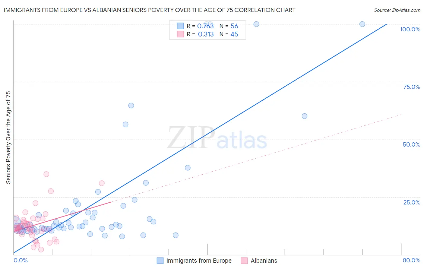 Immigrants from Europe vs Albanian Seniors Poverty Over the Age of 75