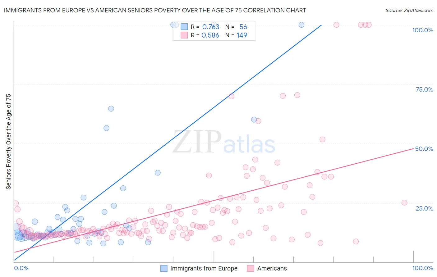 Immigrants from Europe vs American Seniors Poverty Over the Age of 75