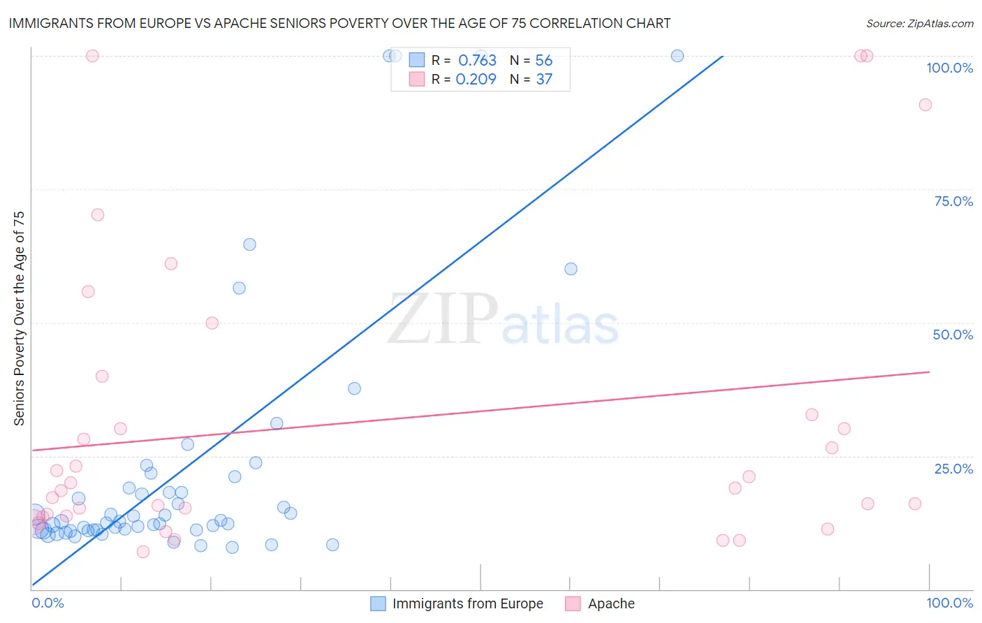 Immigrants from Europe vs Apache Seniors Poverty Over the Age of 75
