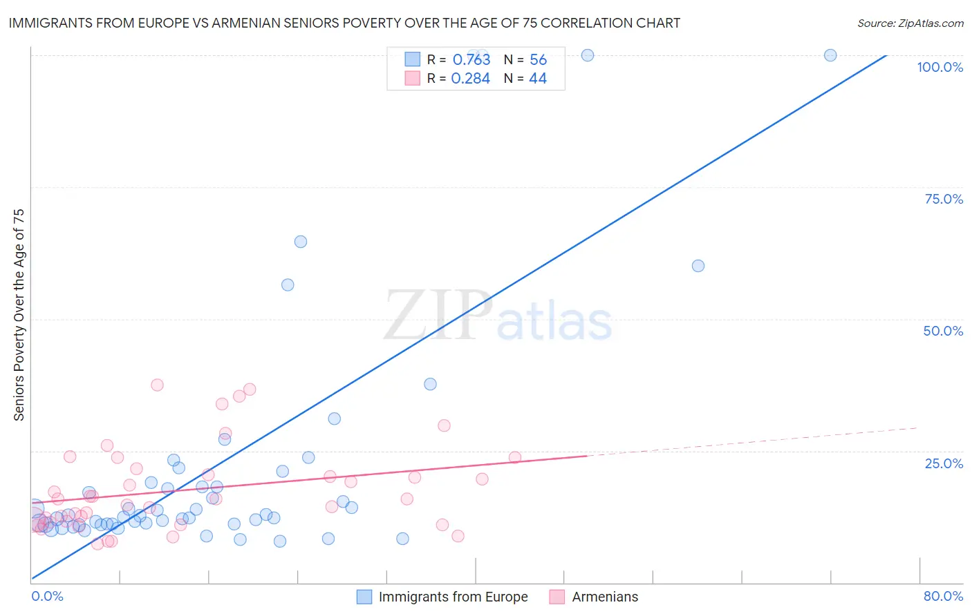 Immigrants from Europe vs Armenian Seniors Poverty Over the Age of 75