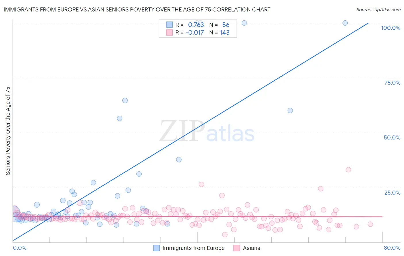 Immigrants from Europe vs Asian Seniors Poverty Over the Age of 75