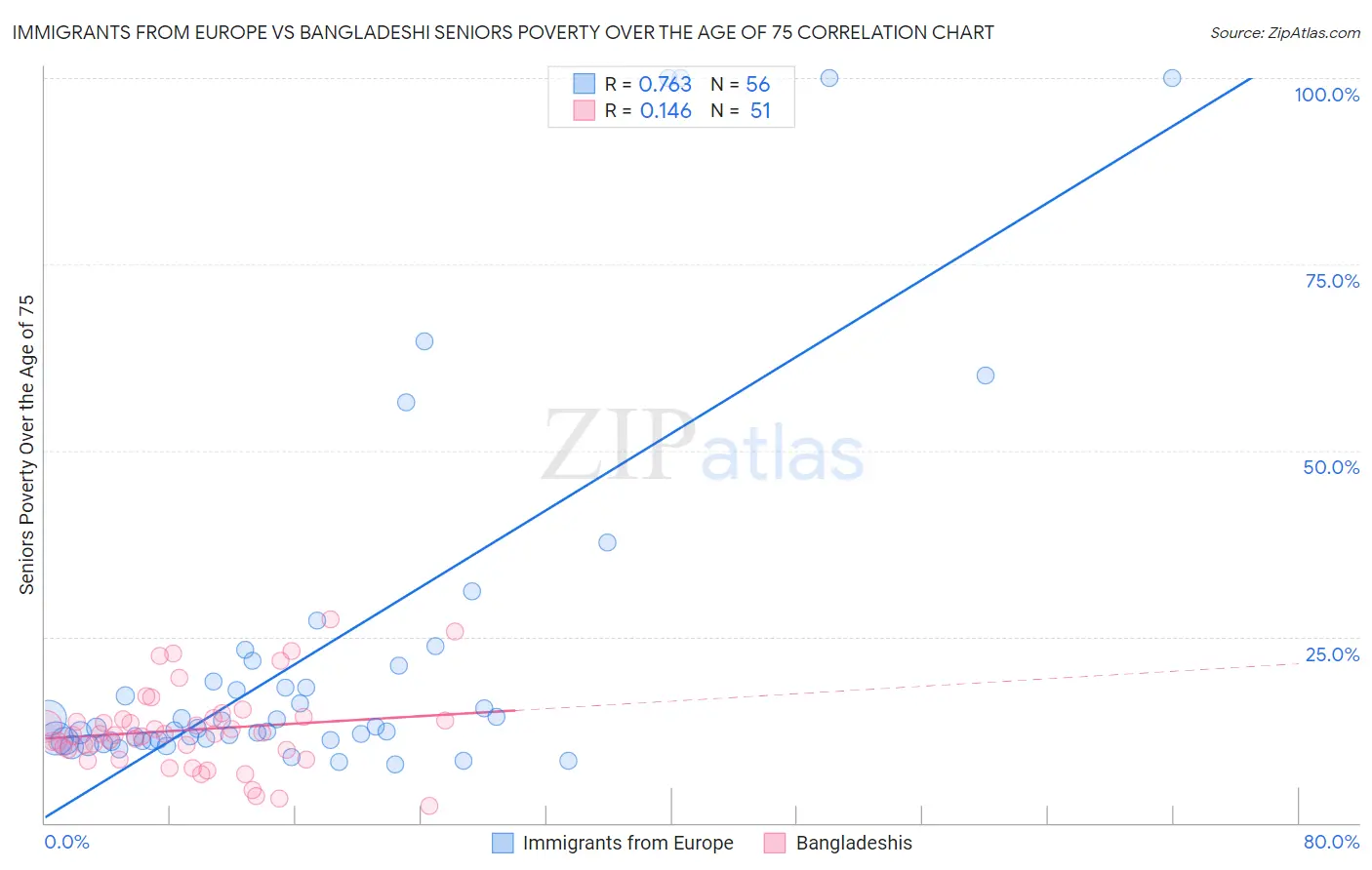 Immigrants from Europe vs Bangladeshi Seniors Poverty Over the Age of 75