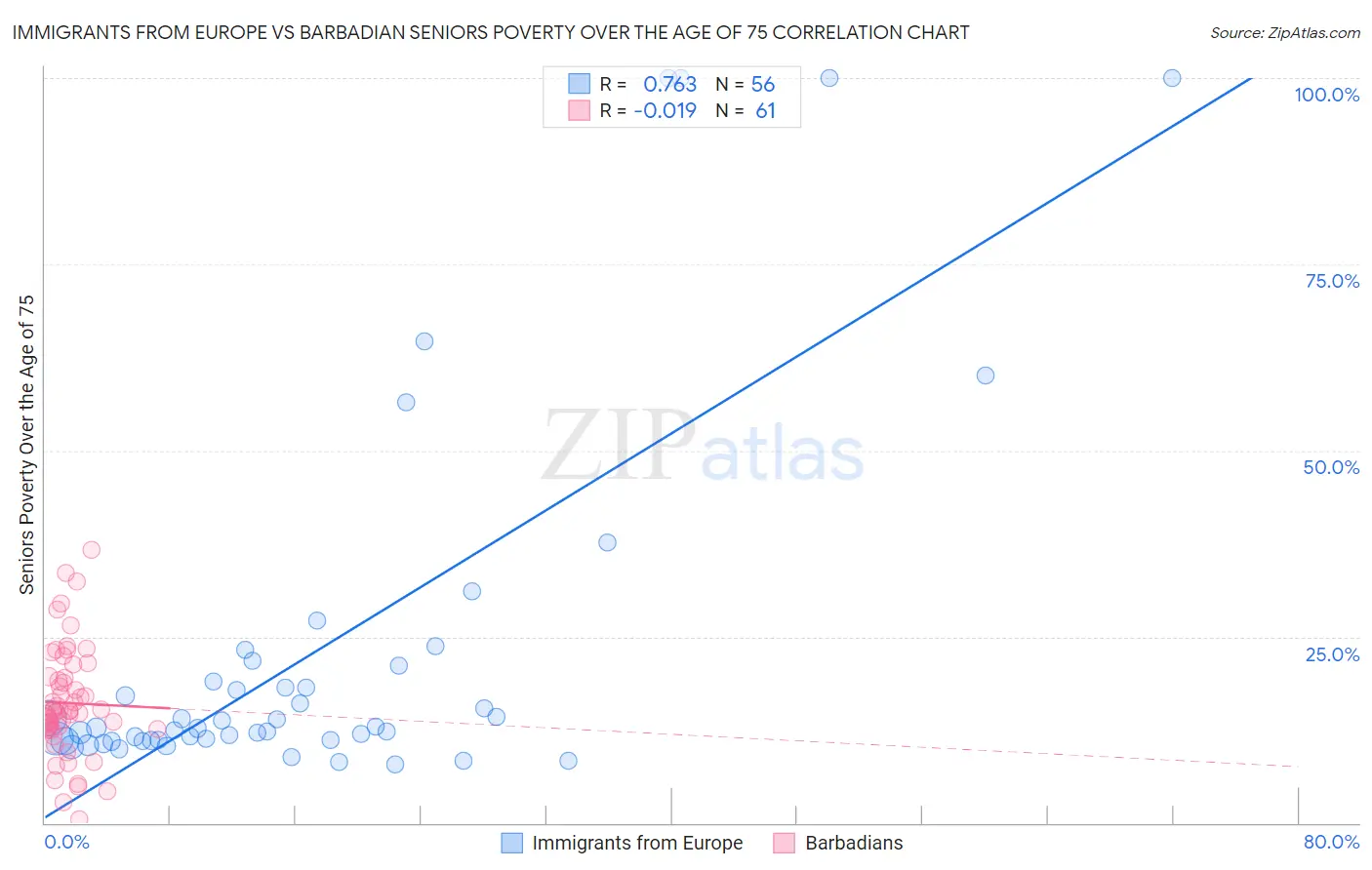 Immigrants from Europe vs Barbadian Seniors Poverty Over the Age of 75