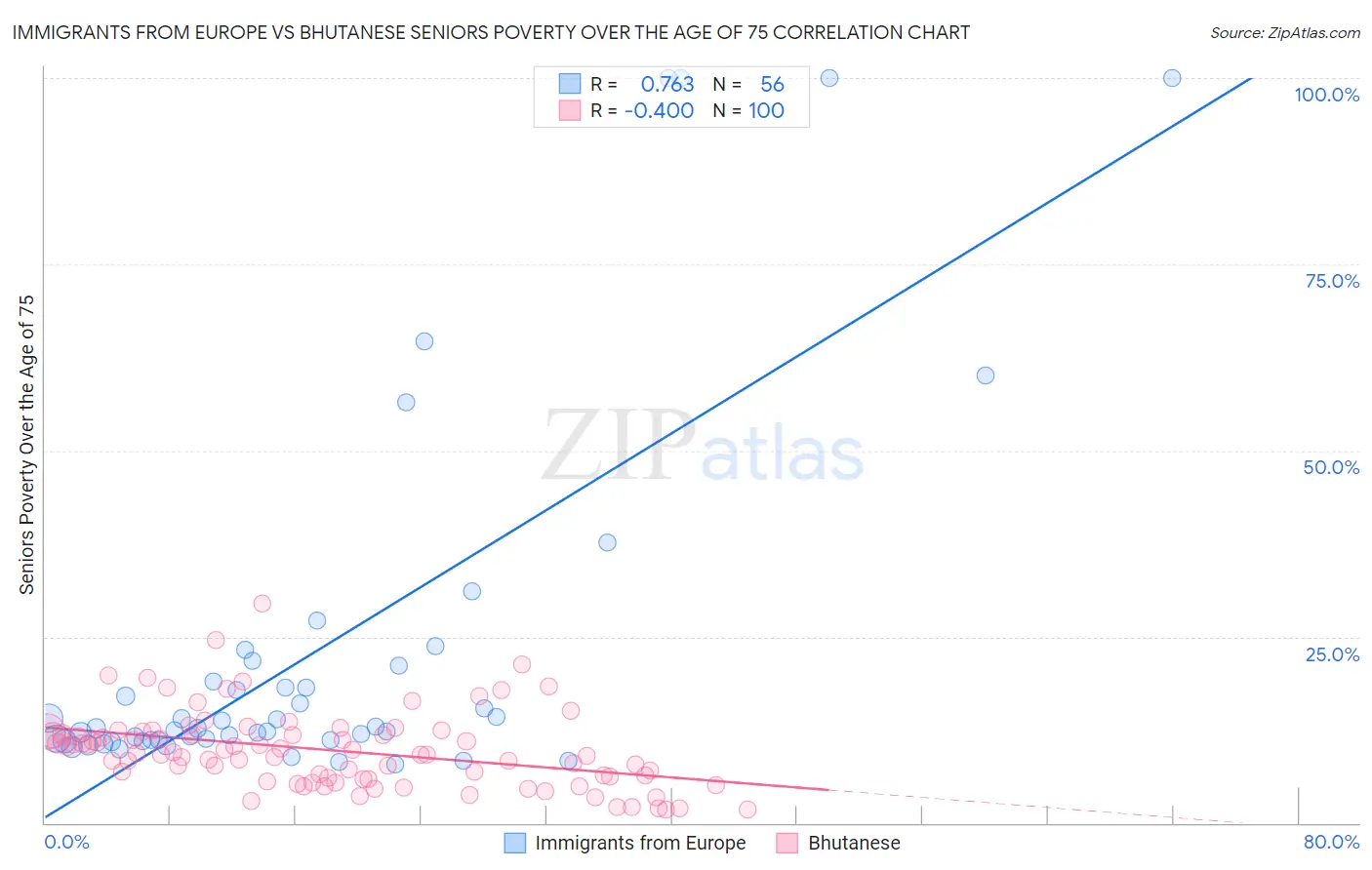 Immigrants from Europe vs Bhutanese Seniors Poverty Over the Age of 75